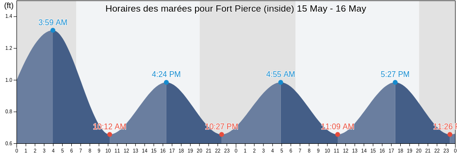 Horaires des marées pour Fort Pierce (inside), Saint Lucie County, Florida, United States