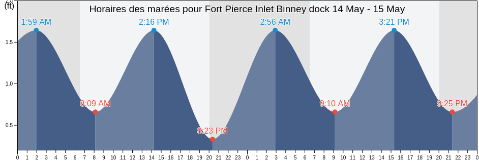 Horaires des marées pour Fort Pierce Inlet Binney dock, Saint Lucie County, Florida, United States