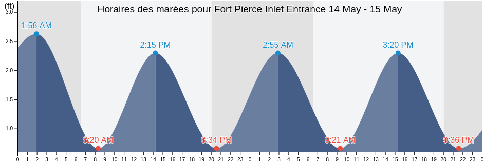 Horaires des marées pour Fort Pierce Inlet Entrance, Saint Lucie County, Florida, United States
