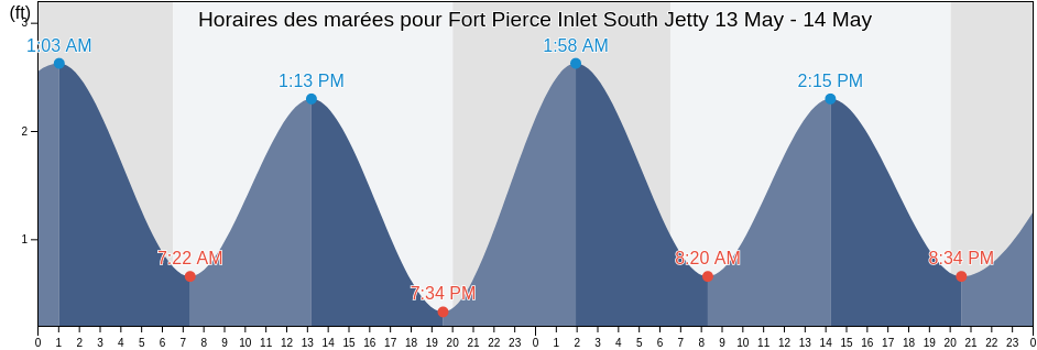 Horaires des marées pour Fort Pierce Inlet South Jetty, Saint Lucie County, Florida, United States