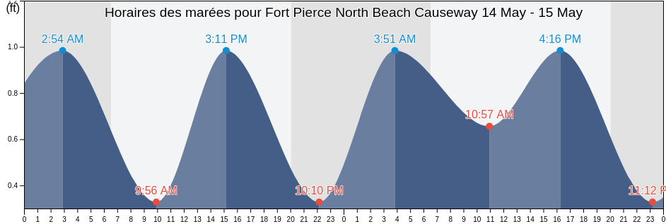 Horaires des marées pour Fort Pierce North Beach Causeway, Saint Lucie County, Florida, United States
