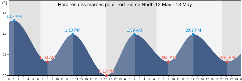 Horaires des marées pour Fort Pierce North, Saint Lucie County, Florida, United States
