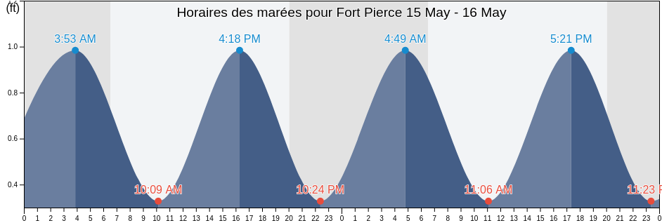 Horaires des marées pour Fort Pierce, Saint Lucie County, Florida, United States