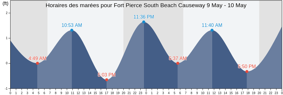 Horaires des marées pour Fort Pierce South Beach Causeway, Saint Lucie County, Florida, United States