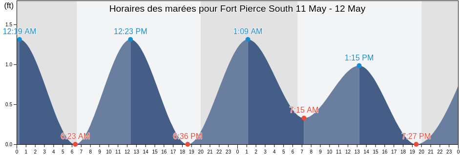 Horaires des marées pour Fort Pierce South, Saint Lucie County, Florida, United States