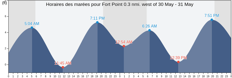 Horaires des marées pour Fort Point 0.3 nmi. west of, City and County of San Francisco, California, United States