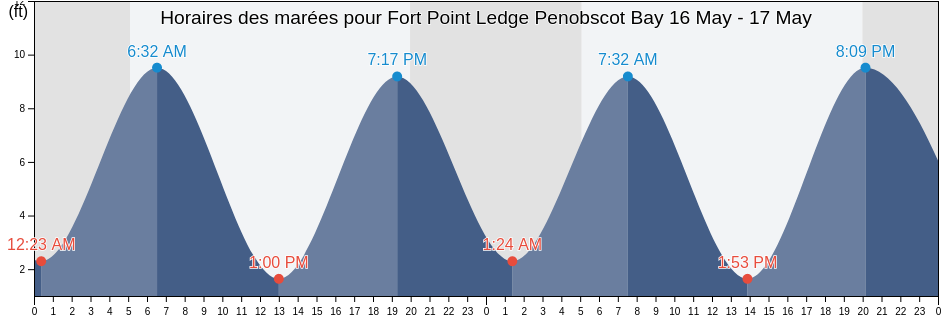 Horaires des marées pour Fort Point Ledge Penobscot Bay, Waldo County, Maine, United States