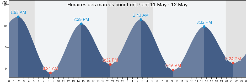 Horaires des marées pour Fort Point, Waldo County, Maine, United States