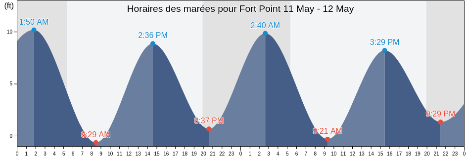 Horaires des marées pour Fort Point, York County, Maine, United States