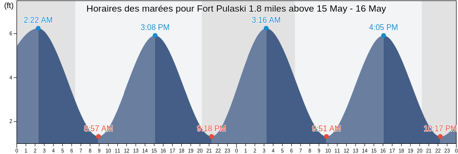 Horaires des marées pour Fort Pulaski 1.8 miles above, Chatham County, Georgia, United States