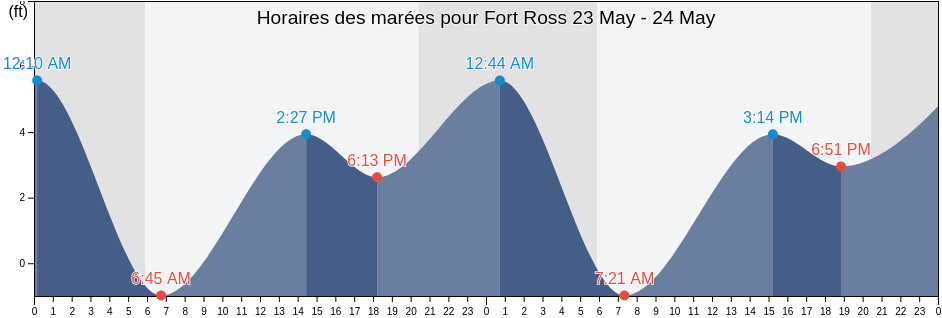 Horaires des marées pour Fort Ross, Sonoma County, California, United States