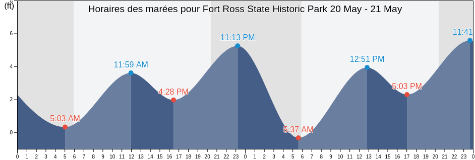 Horaires des marées pour Fort Ross State Historic Park, Sonoma County, California, United States