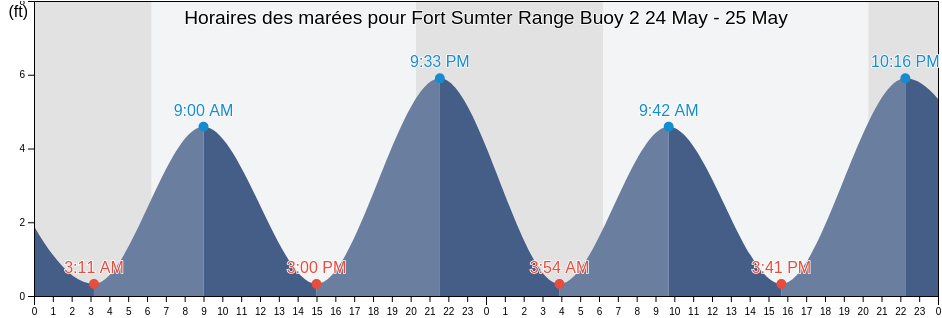 Horaires des marées pour Fort Sumter Range Buoy 2, Charleston County, South Carolina, United States