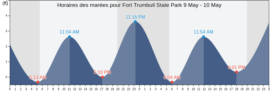 Horaires des marées pour Fort Trumbull State Park, New London County, Connecticut, United States
