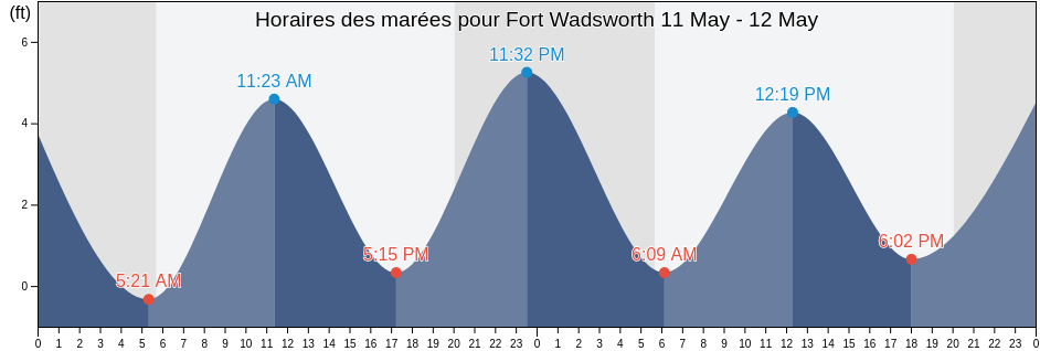 Horaires des marées pour Fort Wadsworth, Richmond County, New York, United States