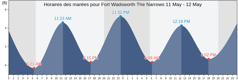 Horaires des marées pour Fort Wadsworth The Narrows, Richmond County, New York, United States