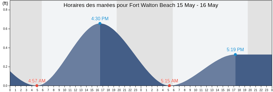 Horaires des marées pour Fort Walton Beach, Okaloosa County, Florida, United States