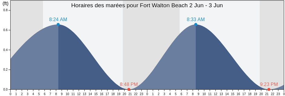 Horaires des marées pour Fort Walton Beach, Okaloosa County, Florida, United States