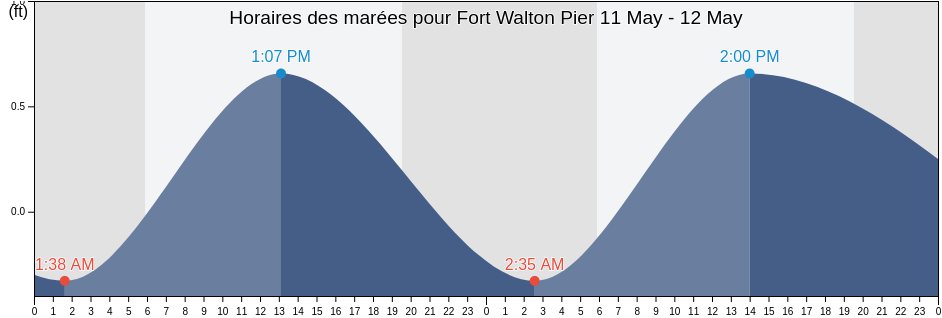 Horaires des marées pour Fort Walton Pier, Okaloosa County, Florida, United States