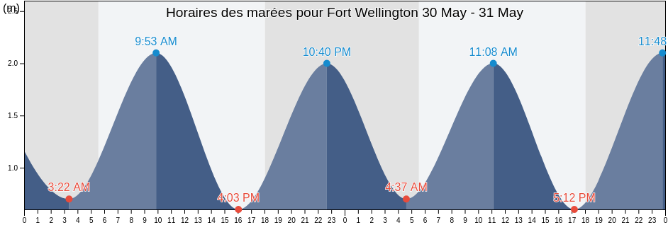 Horaires des marées pour Fort Wellington, Mahaica-Berbice, Guyana
