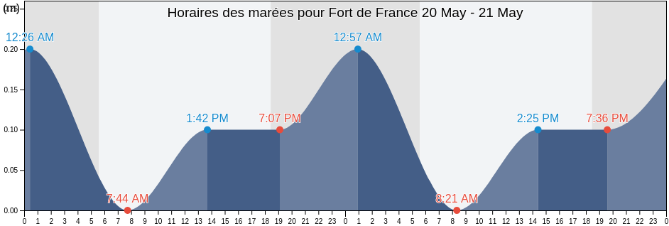 Horaires des marées pour Fort de France, Martinique, Martinique, Martinique