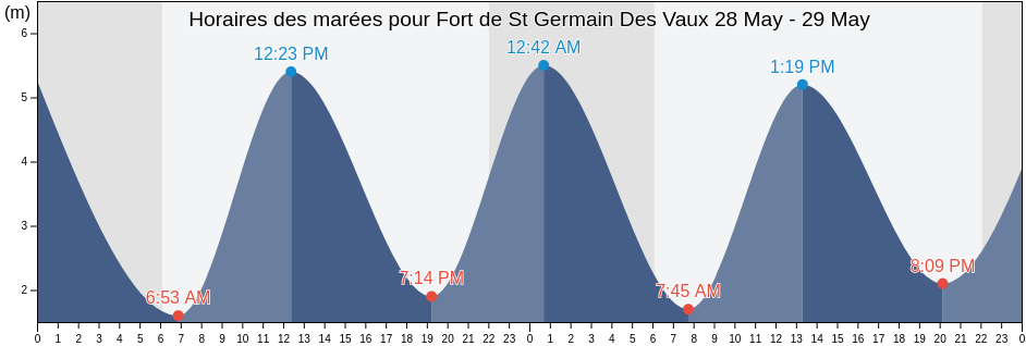 Horaires des marées pour Fort de St Germain Des Vaux, Manche, Normandy, France