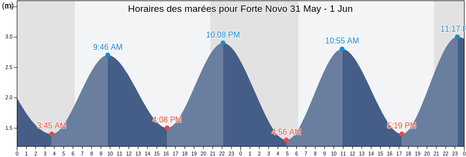 Horaires des marées pour Forte Novo, Loulé, Faro, Portugal