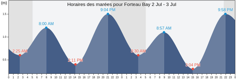 Horaires des marées pour Forteau Bay, Côte-Nord, Quebec, Canada