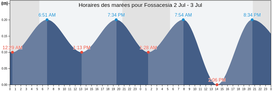 Horaires des marées pour Fossacesia, Provincia di Chieti, Abruzzo, Italy