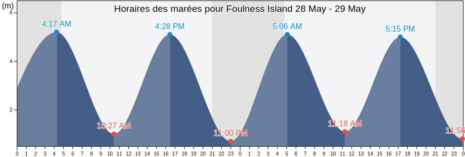 Horaires des marées pour Foulness Island, England, United Kingdom