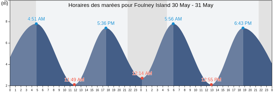 Horaires des marées pour Foulney Island, England, United Kingdom