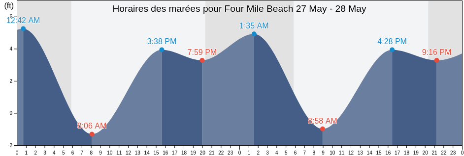 Horaires des marées pour Four Mile Beach, Santa Cruz County, California, United States