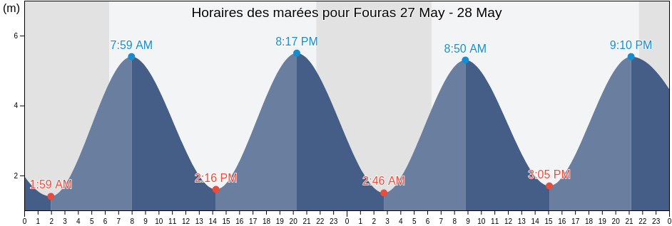 Horaires des marées pour Fouras, Charente-Maritime, Nouvelle-Aquitaine, France