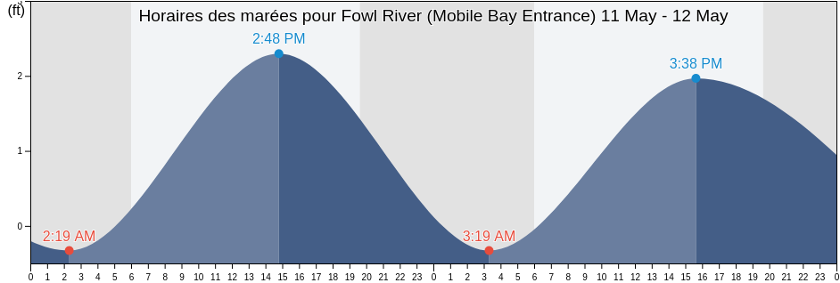 Horaires des marées pour Fowl River (Mobile Bay Entrance), Mobile County, Alabama, United States