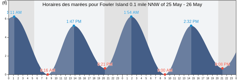 Horaires des marées pour Fowler Island 0.1 mile NNW of, Fairfield County, Connecticut, United States