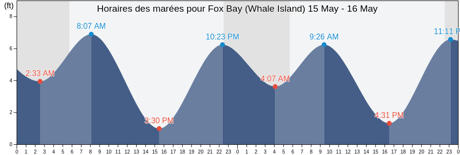 Horaires des marées pour Fox Bay (Whale Island), Kodiak Island Borough, Alaska, United States