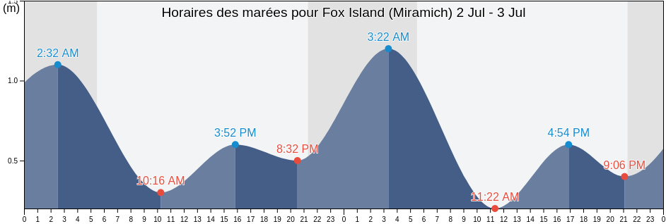 Horaires des marées pour Fox Island (Miramich), Gloucester County, New Brunswick, Canada