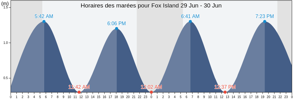 Horaires des marées pour Fox Island, Côte-Nord, Quebec, Canada