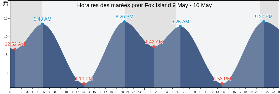 Horaires des marées pour Fox Island, Pierce County, Washington, United States