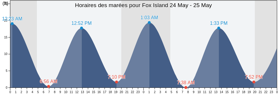 Horaires des marées pour Fox Island, Washington County, Maine, United States