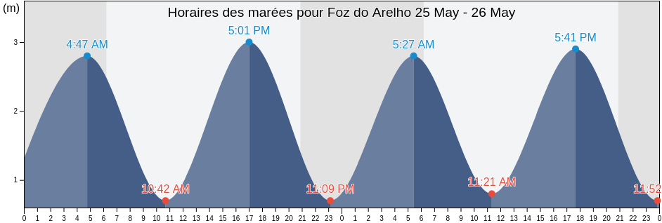 Horaires des marées pour Foz do Arelho, Caldas da Rainha, Leiria, Portugal