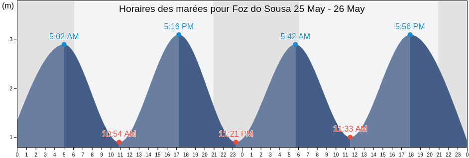Horaires des marées pour Foz do Sousa, Gondomar, Porto, Portugal