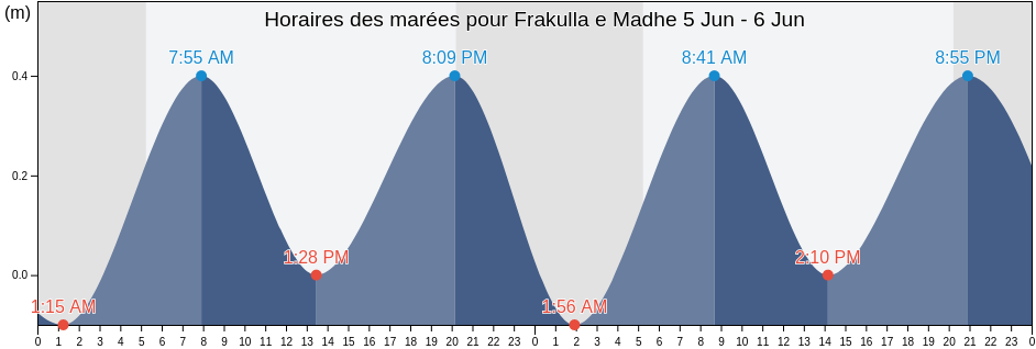 Horaires des marées pour Frakulla e Madhe, Fier, Fier, Albania