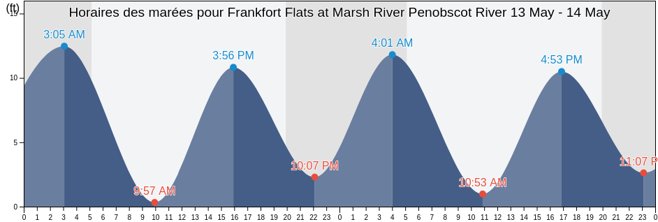 Horaires des marées pour Frankfort Flats at Marsh River Penobscot River, Waldo County, Maine, United States