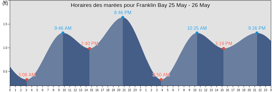 Horaires des marées pour Franklin Bay, Southeast Fairbanks Census Area, Alaska, United States