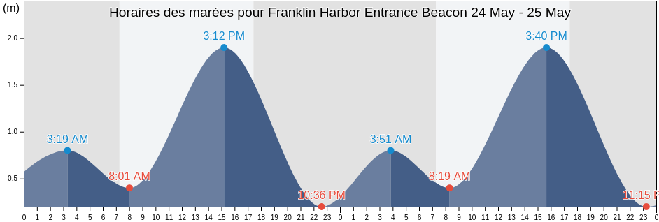 Horaires des marées pour Franklin Harbor Entrance Beacon, Franklin Harbour, South Australia, Australia