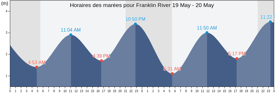 Horaires des marées pour Franklin River, Regional District of Nanaimo, British Columbia, Canada