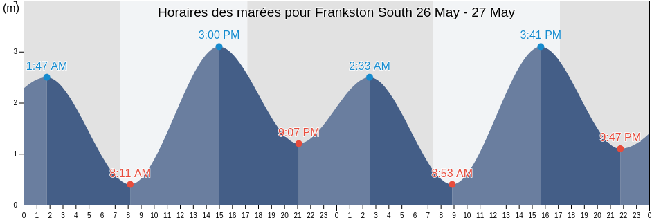 Horaires des marées pour Frankston South, Frankston, Victoria, Australia