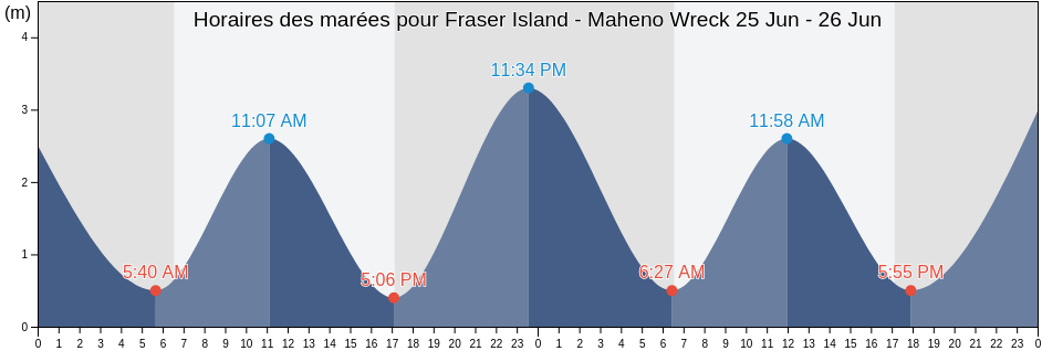 Horaires des marées pour Fraser Island - Maheno Wreck, Fraser Coast, Queensland, Australia