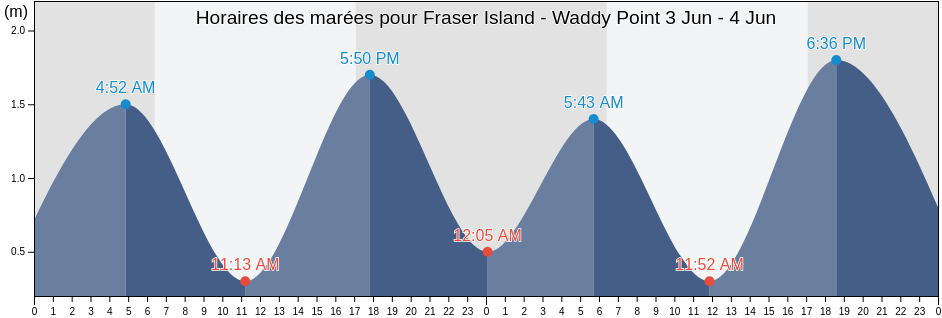 Horaires des marées pour Fraser Island - Waddy Point, Fraser Coast, Queensland, Australia